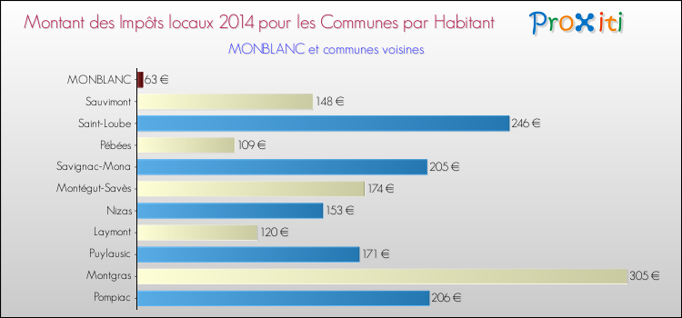 Montant des impôts locaux par Habitant pour MONBLANC et les communes proches en 2014 Comparaison des impôts locaux par habitant pour MONBLANC et les communes voisines en 2014