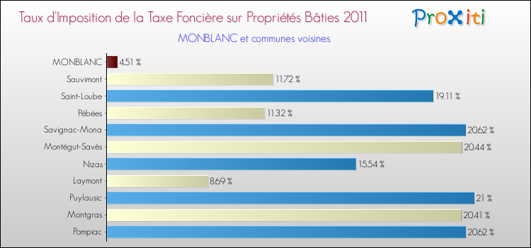 Taux d'imposition de la taxe foncière sur le bati 2011 pour MONBLANC et les communes proches Comparaison des taux d'imposition de la taxe foncière sur le bati 2011 pour MONBLANC et les communes voisines