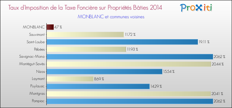 Taux d'imposition de la taxe foncière sur le bati 2014 pour MONBLANC et les communes proches Comparaison des taux d'imposition de la taxe foncière sur le bati 2014 pour MONBLANC et les communes voisines