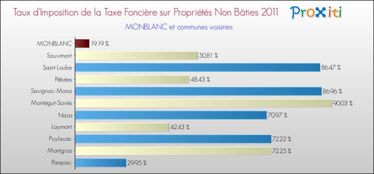 Taux d'imposition de la taxe foncière sur les immeubles et terrains non batis 2011 pour MONBLANC et les communes proches Comparaison des taux d'imposition de la taxe foncière sur les immeubles et terrains non batis 2011 pour MONBLANC et les communes voisines