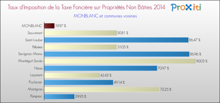 Taux d'imposition de la taxe foncière sur les immeubles et terrains non batis 2014 pour MONBLANC et les communes proches Comparaison des taux d'imposition de la taxe foncière sur les immeubles et terrains non batis 2014 pour MONBLANC et les communes voisines
