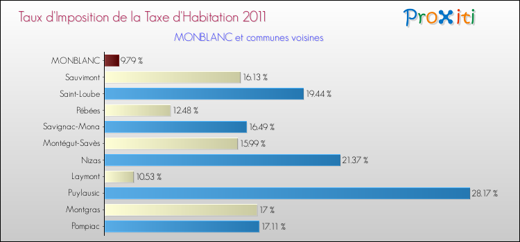Taux d'imposition de la taxe d'habitation 2011 pour MONBLANC et les communes proches Comparaison des taux d'imposition de la taxe d'habitation 2011 pour MONBLANC et les communes voisines