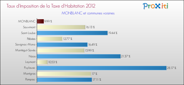 Taux d'imposition de la taxe d'habitation 2012 pour MONBLANC et les communes proches Comparaison des taux d'imposition de la taxe d'habitation 2012 pour MONBLANC et les communes voisines