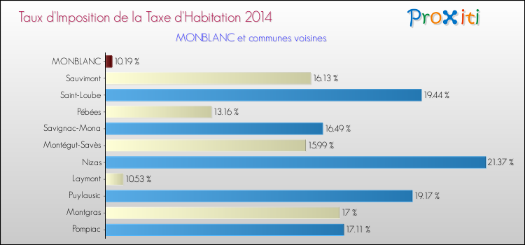 Taux d'imposition de la taxe d'habitation 2014 pour MONBLANC et les communes proches Comparaison des taux d'imposition de la taxe d'habitation 2014 pour MONBLANC et les communes voisines
