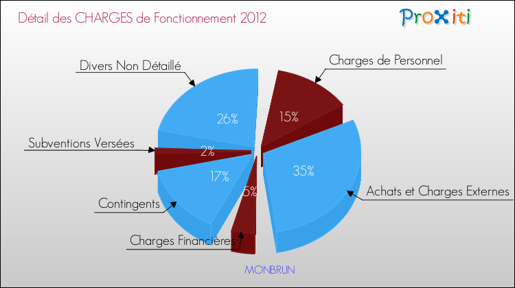 Décomposition des Charges de Fonctionnement 2012 de la commune de MONBRUN Charges de Fonctionnement 2012 pour la commune de MONBRUN
