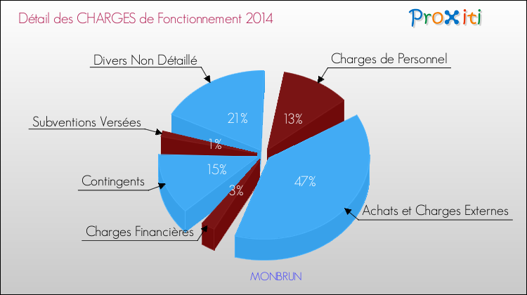 Décomposition des Charges de Fonctionnement 2014 de la commune de MONBRUN Charges de Fonctionnement 2014 pour la commune de MONBRUN