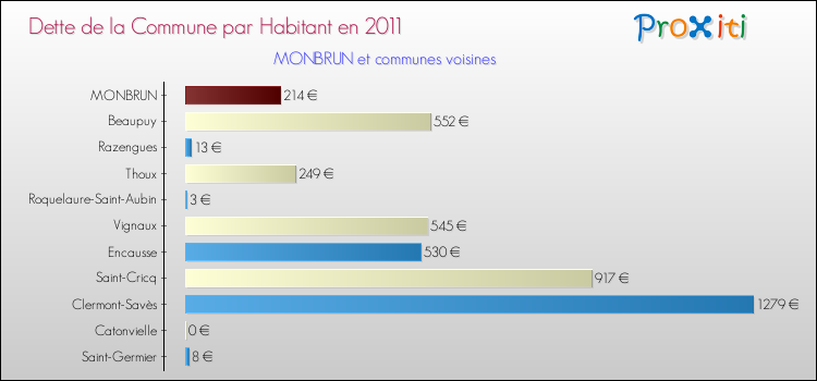 Dette par habitant de la commune en 2011 pour MONBRUN et les communes proches Comparaison de la dette par habitant de la commune en 2011 pour MONBRUN et les communes voisines