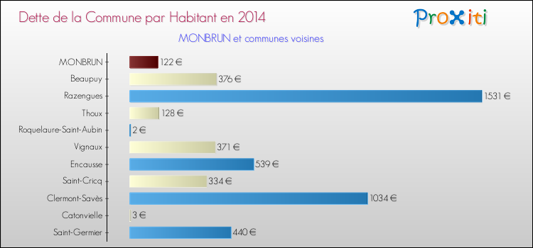 Dette par habitant de la commune en 2014 pour MONBRUN et les communes proches Comparaison de la dette par habitant de la commune en 2014 pour MONBRUN et les communes voisines