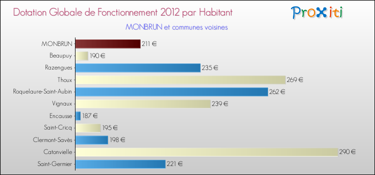 Montant des dotations globales de fonctionnement DGF par Habitant pour MONBRUN et les communes proches Comparaison des des dotations globales de fonctionnement DGF par habitant pour MONBRUN et les communes voisines