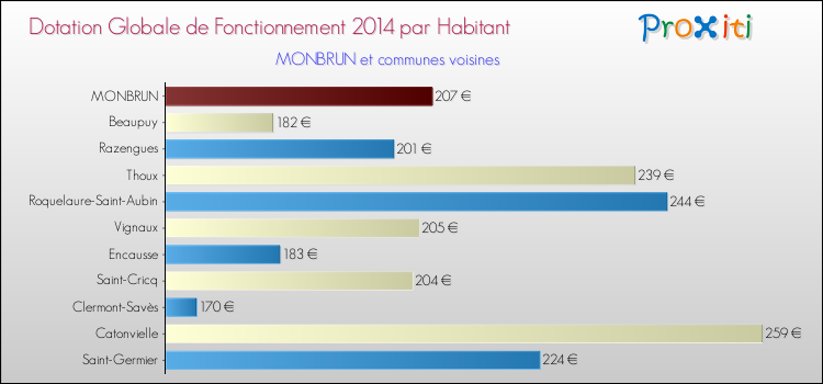 Montant des dotations globales de fonctionnement DGF par Habitant pour MONBRUN et les communes proches en 2014. Comparaison des des dotations globales de fonctionnement DGF par habitant pour MONBRUN et les communes voisines en 2014.