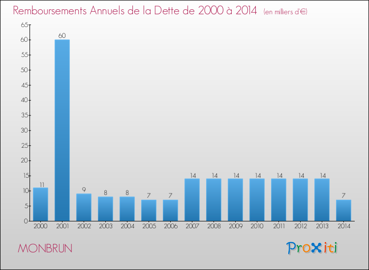 Evolution de l'annuité de la dette pour la commune de MONBRUN de 2000 à 2014 Annuités de la dette pour MONBRUN de 2000 à 2014