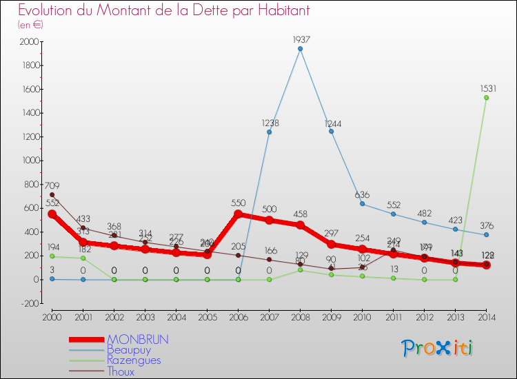 Evolution de la dette par habitant pour la commune de MONBRUN et les communes proches de 2000 à 2014 Comparaison de la dette par habitant pour MONBRUN et les communes voisines de 2000 à 2014