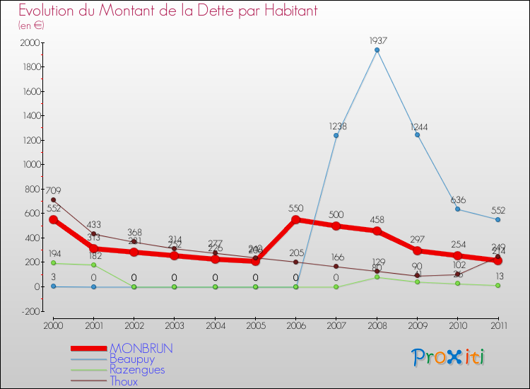 Evolution de la dette par habitant pour la commune de MONBRUN et les communes proches Comparaison de la dette par habitant pour MONBRUN et les communes voisines