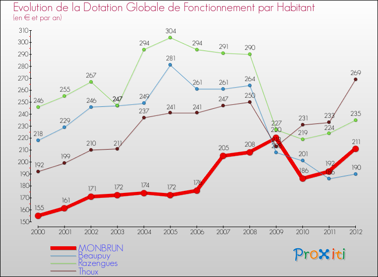Evolution et montant de la dotation globale de fonctionnement par Habitant pour MONBRUN et les communes proches Comparaison des dotations globales de fonctionnement par habitant pour MONBRUN et les communes voisines
