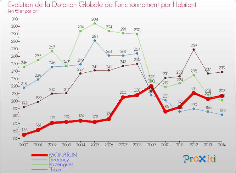 Evolution et montant de la dotation globale de fonctionnement par Habitant pour MONBRUN et les communes proches de 2000 à 2014. Comparaison des dotations globales de fonctionnement par habitant pour MONBRUN et les communes voisines de 2000 à 2014.