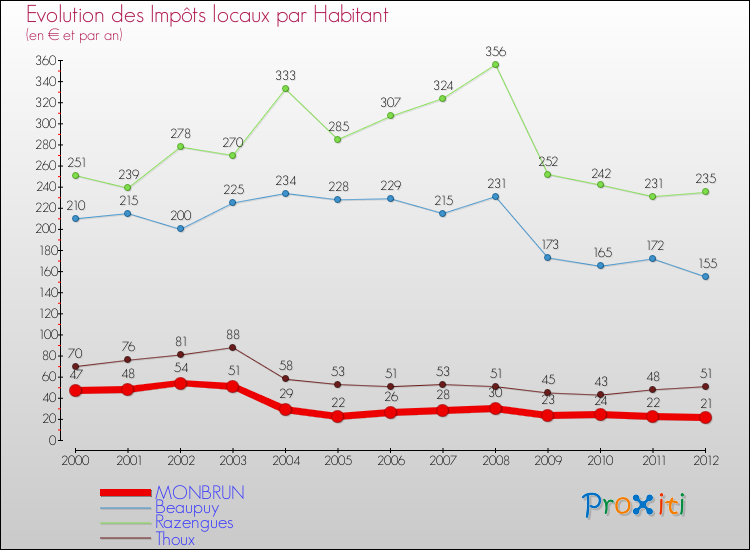 Evolution et montant des impôts locaux par Habitant pour MONBRUN et les communes proches Comparaison des impôts locaux par habitant pour MONBRUN et les communes voisines