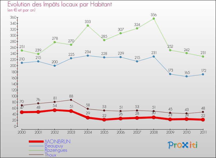 Evolution et montant des impôts locaux par Habitant pour MONBRUN et les communes proches Comparaison des impôts locaux par habitant pour MONBRUN et les communes voisines