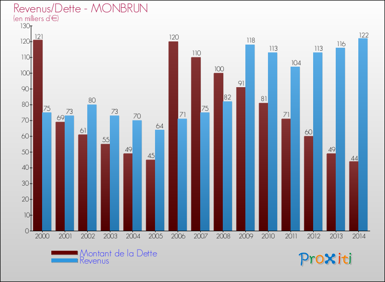 Evolution comparée de la dette et des revenus pour la commune de MONBRUN de 2000 à 2014 Comparaison de la dette et des revenus pour MONBRUN de 2000 à 2014