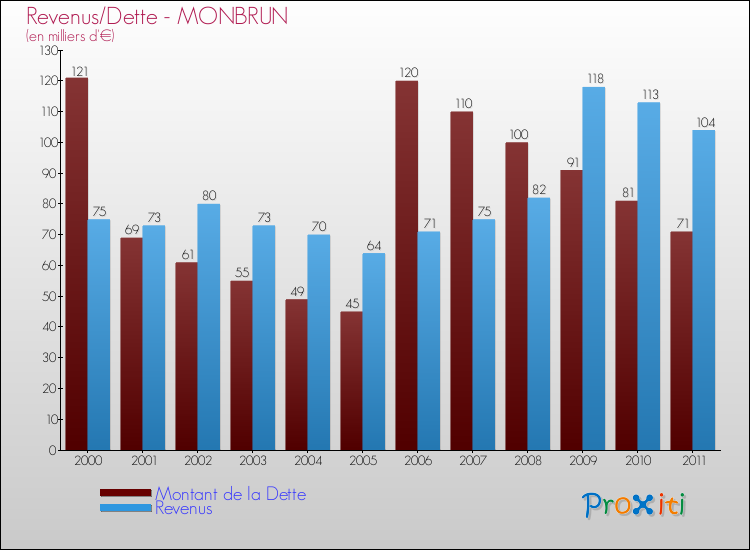 Evolution comparée de la dette et des revenus pour la commune de MONBRUN de 2000 à 2011 Comparaison de la dette et des revenus pour MONBRUN de 2000 à 2011