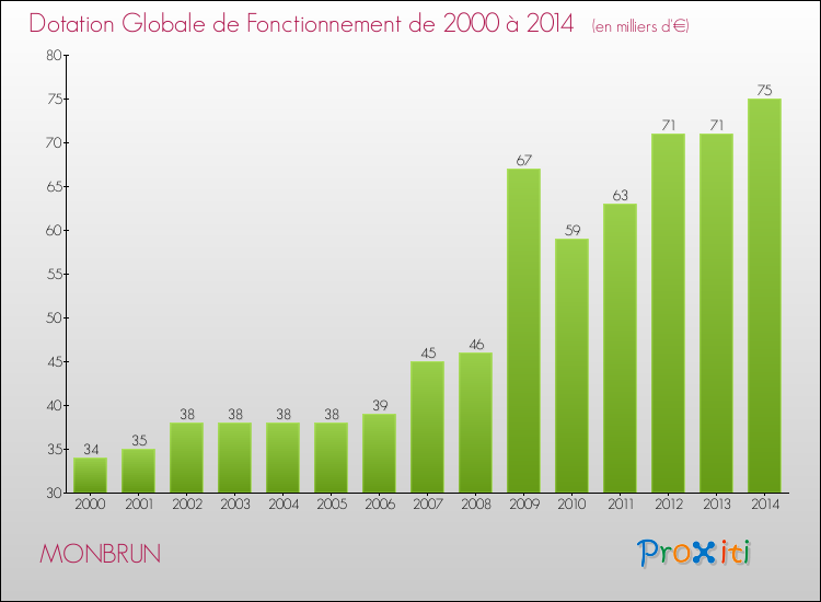 Evolution du montant de la Dotation Globale de Fonctionnement pour la commune de MONBRUN de 2000 à 2014 Evolution du montant de la Dotation Globale de Fonctionnement pour MONBRUN de 2000 à 2014
