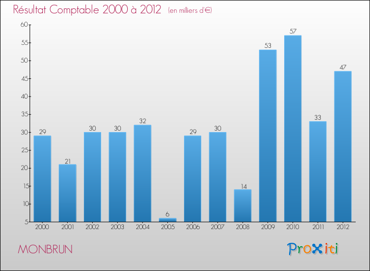 Evolution du résultat comptable pour la commune de MONBRUN de 2000 à 2012 Evolution du résultat comptable pour MONBRUN de 2000 à 2012