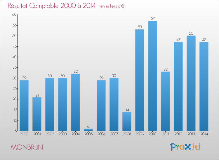 Evolution du résultat comptable pour la commune de MONBRUN de 2000 à 2014 Evolution du résultat comptable pour MONBRUN de 2000 à 2014