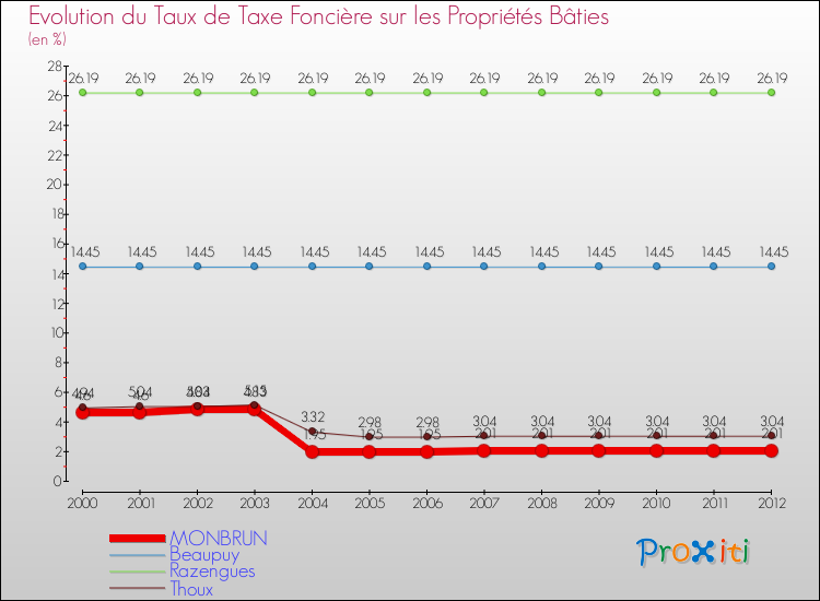Evolution du taux de la taxe foncière sur le bati pour MONBRUN et les communes proches de 2000 à 2012 Comparaison des taux de taxe foncière sur le bati pour MONBRUN et les communes voisines de 2000 à 2012