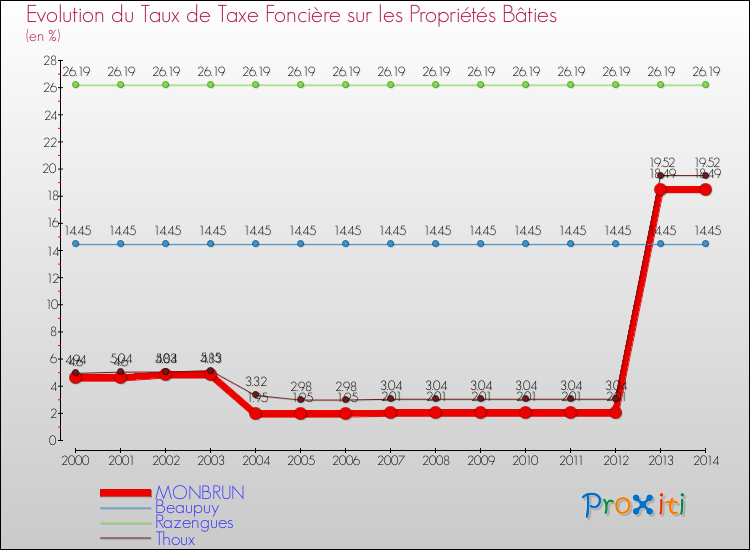 Evolution du taux de la taxe foncière sur le bati pour MONBRUN et les communes proches de 2000 à 2014 Comparaison des taux de taxe foncière sur le bati pour MONBRUN et les communes voisines de 2000 à 2014