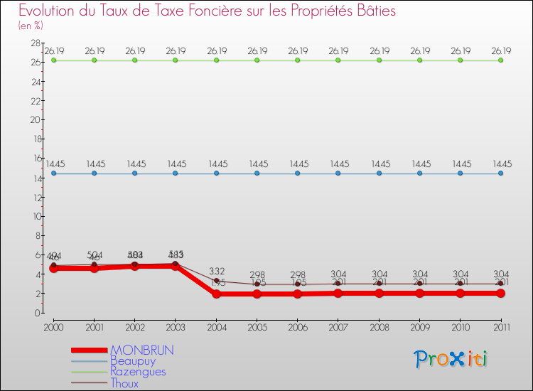 Evolution du taux de la taxe foncière sur le bati pour MONBRUN et les communes proches Comparaison des taux de taxe foncière sur le bati pour MONBRUN et les communes voisines