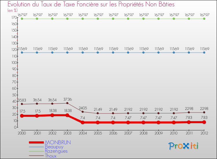 Evolution du taux de la taxe foncière sur les immeubles et terrains non batis pour MONBRUN et les communes proches de 2000 à 2012 Comparaison des taux de la taxe foncière sur les immeubles et terrains non batis pour MONBRUN et les communes voisines de 2000 à 2012