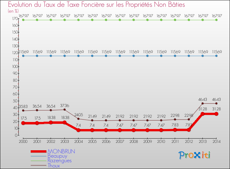 Evolution du taux de la taxe foncière sur les immeubles et terrains non batis pour MONBRUN et les communes proches de 2000 à 2014 Comparaison des taux de la taxe foncière sur les immeubles et terrains non batis pour MONBRUN et les communes voisines de 2000 à 2014