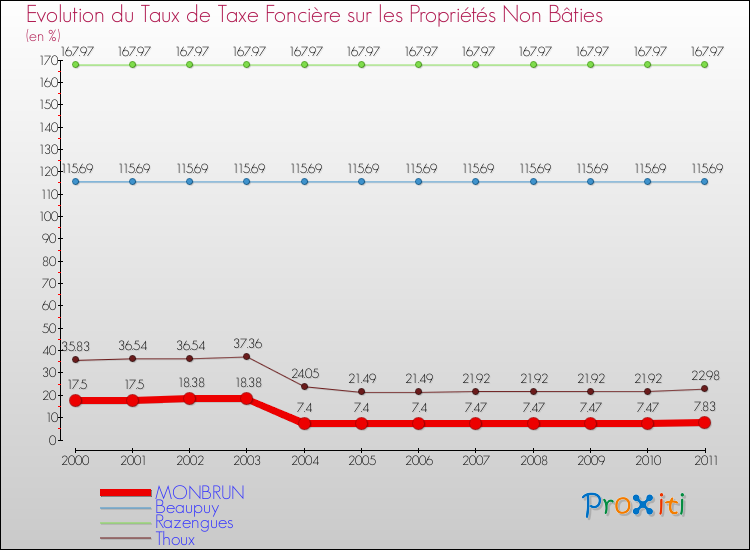 Evolution du taux de la taxe foncière sur les immeubles et terrains non batis pour MONBRUN et les communes proches Comparaison des taux de la taxe foncière sur les immeubles et terrains non batis pour MONBRUN et les communes voisines