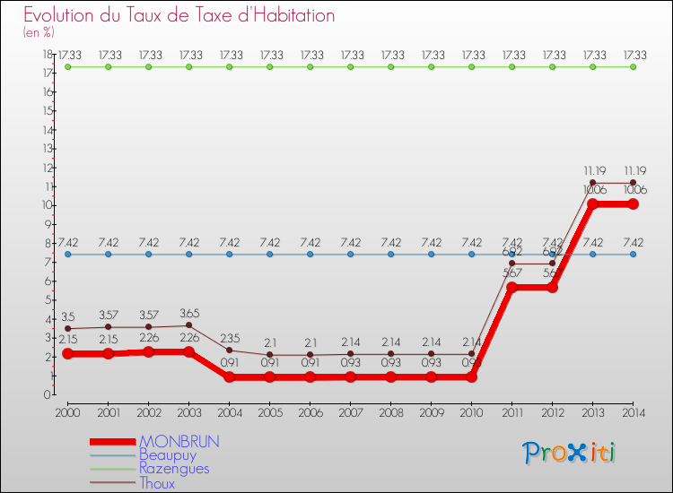 Evolution du taux de la taxe d'habitation pour MONBRUN et les communes proches de 2000 à 2014 Comparaison des taux de la taxe d'habitation pour MONBRUN et les communes voisines de 2000 à 2014