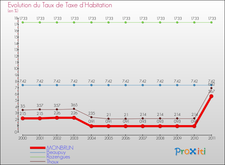 Evolution du taux de la taxe d'habitation pour MONBRUN et les communes proches Comparaison des taux de la taxe d'habitation pour MONBRUN et les communes voisines