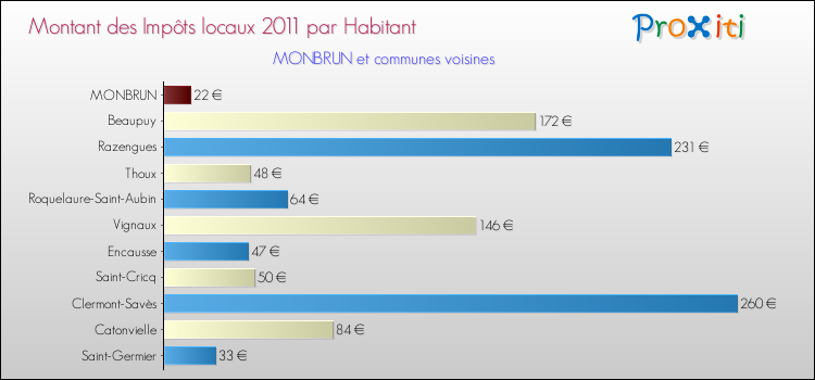 Montant des impôts locaux par Habitant pour MONBRUN et les communes proches Comparaison des impôts locaux par habitant pour MONBRUN et les communes voisines