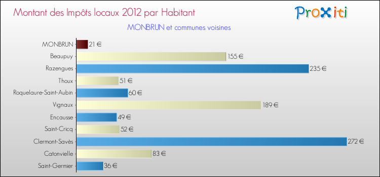 Montant des impôts locaux par Habitant pour MONBRUN et les communes proches Comparaison des impôts locaux par habitant pour MONBRUN et les communes voisines