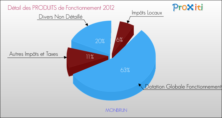 Décomposition du Budget de Fonctionnement 2012 de la commune de MONBRUN Budget de Fonctionnement 2012 pour la commune de MONBRUN