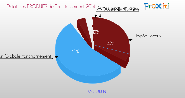 Décomposition du Budget de Fonctionnement 2014 de la commune de MONBRUN Budget de Fonctionnement 2014 pour la commune de MONBRUN
