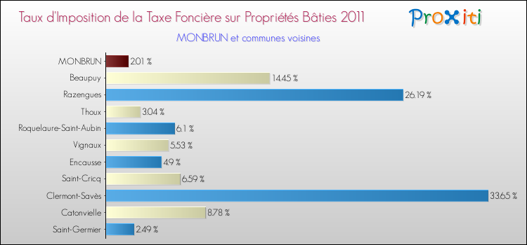 Taux d'imposition de la taxe foncière sur le bati 2011 pour MONBRUN et les communes proches Comparaison des taux d'imposition de la taxe foncière sur le bati 2011 pour MONBRUN et les communes voisines
