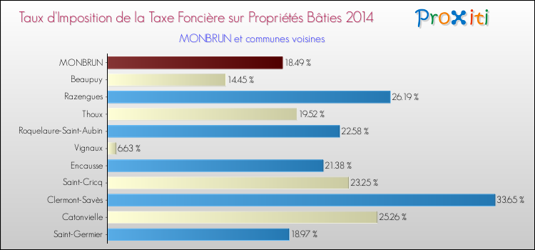 Taux d'imposition de la taxe foncière sur le bati 2014 pour MONBRUN et les communes proches Comparaison des taux d'imposition de la taxe foncière sur le bati 2014 pour MONBRUN et les communes voisines