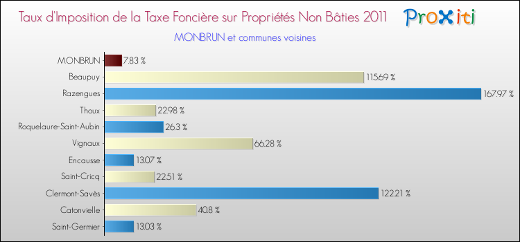Taux d'imposition de la taxe foncière sur les immeubles et terrains non batis 2011 pour MONBRUN et les communes proches Comparaison des taux d'imposition de la taxe foncière sur les immeubles et terrains non batis 2011 pour MONBRUN et les communes voisines