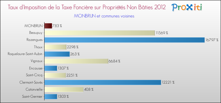 Taux d'imposition de la taxe foncière sur les immeubles et terrains non batis 2012 pour MONBRUN et les communes proches Comparaison des taux d'imposition de la taxe foncière sur les immeubles et terrains non batis 2012 pour MONBRUN et les communes voisines