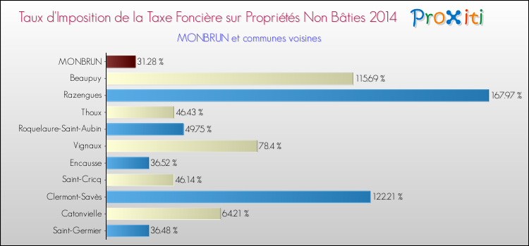 Taux d'imposition de la taxe foncière sur les immeubles et terrains non batis 2014 pour MONBRUN et les communes proches Comparaison des taux d'imposition de la taxe foncière sur les immeubles et terrains non batis 2014 pour MONBRUN et les communes voisines
