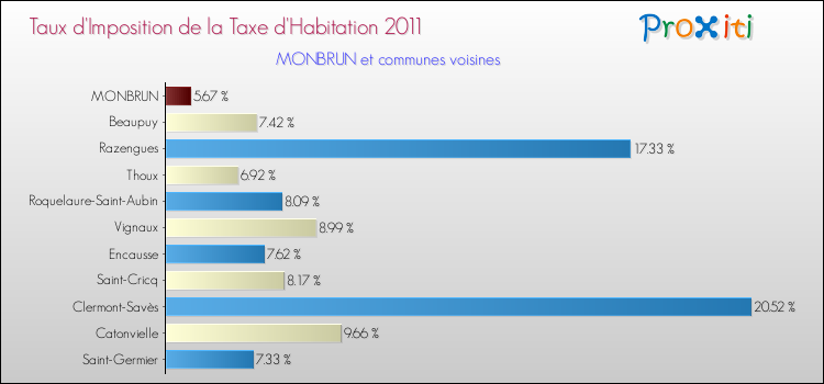 Taux d'imposition de la taxe d'habitation 2011 pour MONBRUN et les communes proches Comparaison des taux d'imposition de la taxe d'habitation 2011 pour MONBRUN et les communes voisines