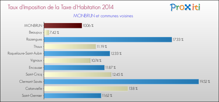 Taux d'imposition de la taxe d'habitation 2014 pour MONBRUN et les communes proches Comparaison des taux d'imposition de la taxe d'habitation 2014 pour MONBRUN et les communes voisines