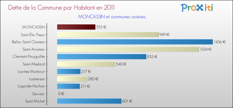 Dette par habitant de la commune en 2011 pour MONCASSIN et les communes proches Comparaison de la dette par habitant de la commune en 2011 pour MONCASSIN et les communes voisines