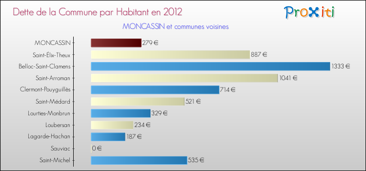 Dette par habitant de la commune en 2012 pour MONCASSIN et les communes proches Comparaison de la dette par habitant de la commune en 2012 pour MONCASSIN et les communes voisines