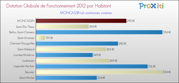 Montant des dotations globales de fonctionnement DGF par Habitant pour MONCASSIN et les communes proches Comparaison des des dotations globales de fonctionnement DGF par habitant pour MONCASSIN et les communes voisines