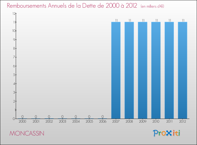 Evolution de l'annuité de la dette pour la commune de MONCASSIN de 2000 à 2012 Annuités de la dette pour MONCASSIN de 2000 à 2012