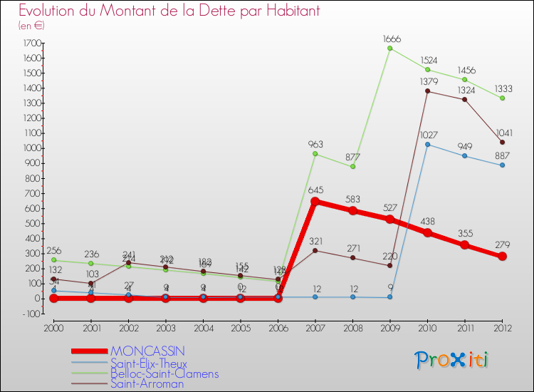 Evolution de la dette par habitant pour la commune de MONCASSIN et les communes proches de 2000 à 2012 Comparaison de la dette par habitant pour MONCASSIN et les communes voisines de 2000 à 2012